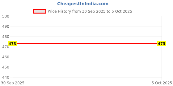 myntra.com AARAVIN'S Men Round Toe Slip-On Derbys aaravin's Price History Graph from 30 Sep 2025 to 5 Oct 2025