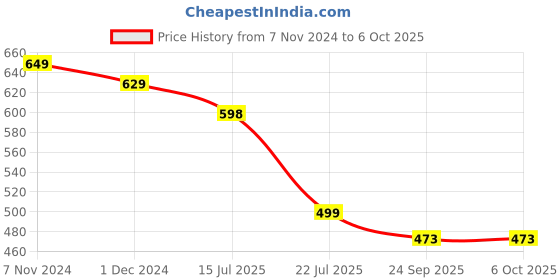 myntra.com AARAVIN'S Men Slip-On Sneakers aaravin's Price History Graph from 7 Nov 2024 to 5 Oct 2025