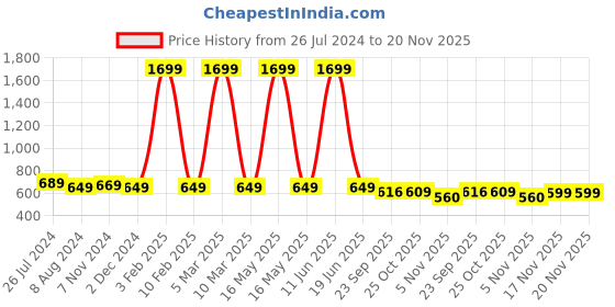 myntra.com AARAVIN'S Men Textured Lightweight Horsebit Loafers aaravin's Price History Graph from 26 Jul 2024 to 20 Nov 2025