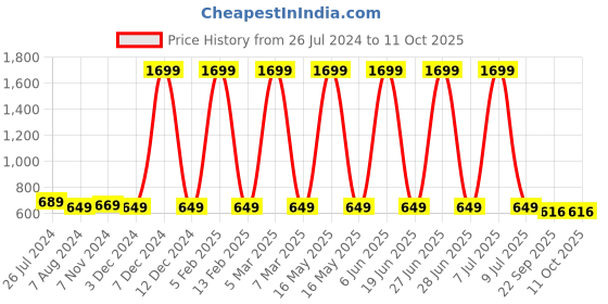 myntra.com AARAVIN'S Men Textured Lightweight Horsebit Loafers aaravin's Price History Graph from 26 Jul 2024 to 10 Oct 2025