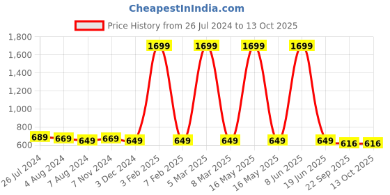 myntra.com AARAVIN'S Men Textured Lightweight Horsebit Loafers aaravin's Price History Graph from 26 Jul 2024 to 13 Oct 2025