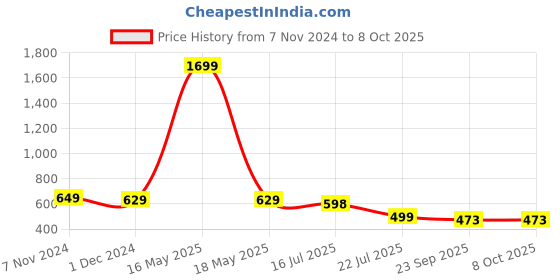 myntra.com AARAVIN'S Men Textured Loafers aaravin's Price History Graph from 7 Nov 2024 to 8 Oct 2025