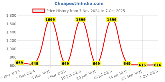 myntra.com AARAVIN'S Men Textured Loafers aaravin's Price History Graph from 7 Nov 2024 to 6 Oct 2025