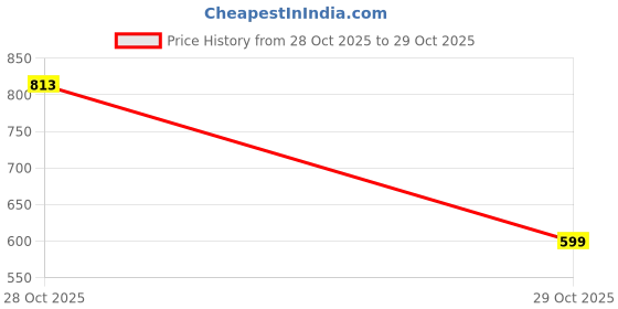 myntra.com AARAVIN'S Men Textured Round Toe Nagra Lightweight Metallic Loafers aaravin's Price History Graph from 28 Oct 2025 to 29 Oct 2025