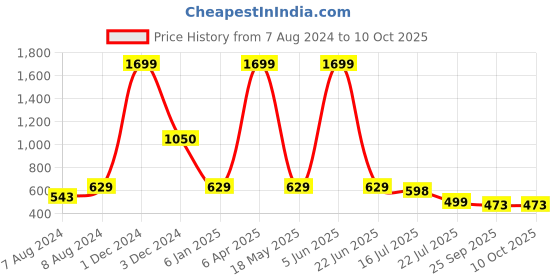 myntra.com AARAVIN'S Men Textured Stylish Loafers aaravin's Price History Graph from 7 Aug 2024 to 10 Oct 2025
