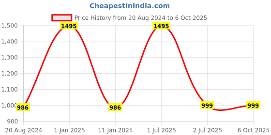 myntra.com aarbee Argyle Checked Pullover aarbee Price History Graph from 20 Aug 2024 to 5 Oct 2025