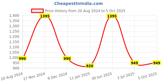 myntra.com aarbee Argyle Self Design Sweater Vest aarbee Price History Graph from 20 Aug 2024 to 5 Oct 2025
