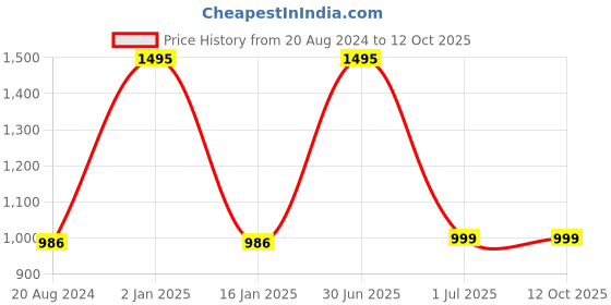 myntra.com aarbee Checked Reversible Acrylic Sweater Vest aarbee Price History Graph from 20 Aug 2024 to 12 Oct 2025