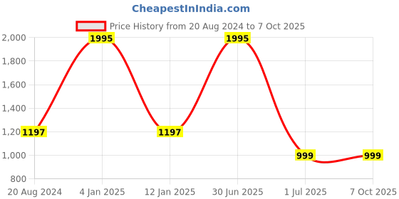 myntra.com aarbee Checked V-Neck Pullover aarbee Price History Graph from 20 Aug 2024 to 7 Oct 2025