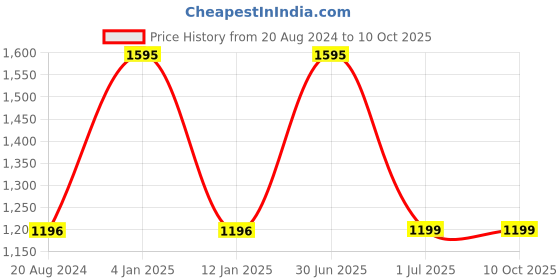 myntra.com aarbee Checked V-Neck Pullover aarbee Price History Graph from 20 Aug 2024 to 9 Oct 2025