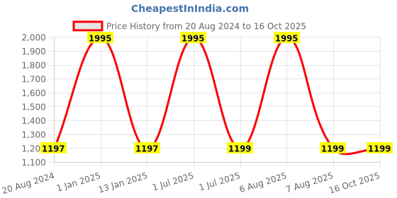 myntra.com aarbee Checked V-Neck Pullover Acrylic Sweater aarbee Price History Graph from 20 Aug 2024 to 15 Oct 2025