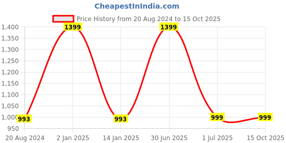 myntra.com aarbee Geometric Printed Acrylic Cardigan Sweater aarbee Price History Graph from 20 Aug 2024 to 14 Oct 2025