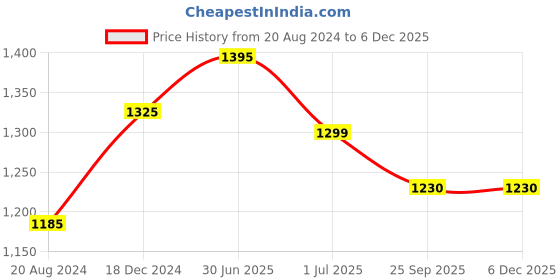 myntra.com aarbee Men Black & Grey Striped Pullover sweater aarbee Price History Graph from 20 Aug 2024 to 5 Dec 2025
