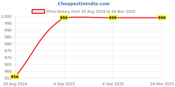myntra.com aarbee Men Blue & Black Checked Reversible Sweater Vest aarbee Price History Graph from 20 Aug 2024 to 24 Nov 2025
