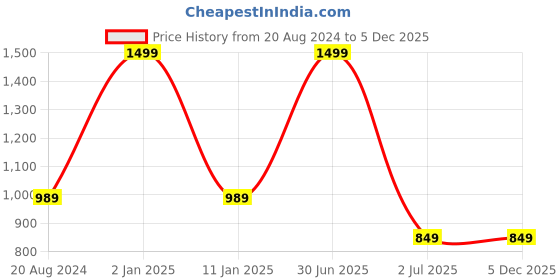 myntra.com aarbee Men Blue Pullover aarbee Price History Graph from 20 Aug 2024 to 5 Dec 2025