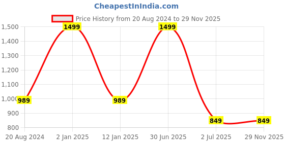 myntra.com aarbee Men Blue Solid Turtle Neck Sweater aarbee Price History Graph from 20 Aug 2024 to 29 Nov 2025
