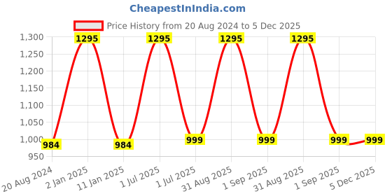 myntra.com aarbee Men Brown Striped aarbee Price History Graph from 20 Aug 2024 to 5 Dec 2025