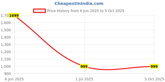 myntra.com aarbee Men Checked Woollen Sweater Vest aarbee Price History Graph from 6 Jun 2025 to 4 Oct 2025