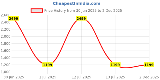 myntra.com aarbee Men Knitted Checked Cardigan aarbee Price History Graph from 30 Jun 2025 to 1 Dec 2025