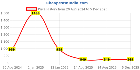 myntra.com Aarbee Men Maroon Turtle Neck Sweater aarbee Price History Graph from 20 Aug 2024 to 5 Dec 2025