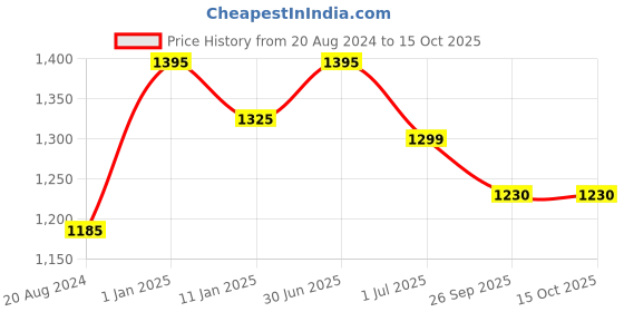 myntra.com aarbee Men Navy Blue & Black Checked Woolen Sweater aarbee Price History Graph from 20 Aug 2024 to 15 Oct 2025