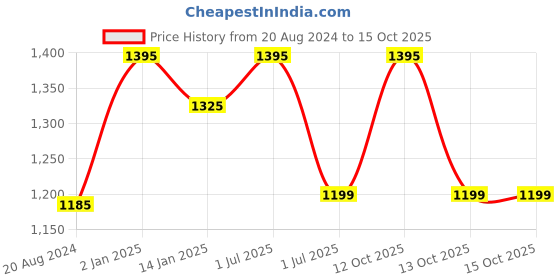 myntra.com aarbee Men Pink & Black Checked Pullover aarbee Price History Graph from 20 Aug 2024 to 15 Oct 2025