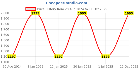 myntra.com aarbee Striped Self Design Pullover aarbee Price History Graph from 20 Aug 2024 to 11 Oct 2025