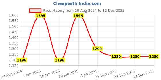 myntra.com aarbee Women Black & Maroon Printed Cardigan aarbee Price History Graph from 20 Aug 2024 to 12 Dec 2025