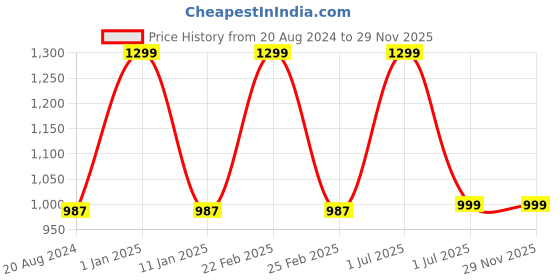 myntra.com aarbee Women's Green & Pink Cardigan aarbee Price History Graph from 20 Aug 2024 to 29 Nov 2025