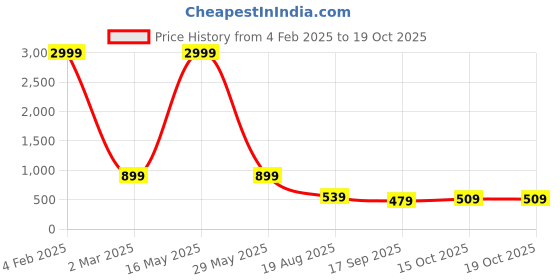 myntra.com aardiva AardivaZari Pure Chiffon Saree aardiva Price History Graph from 4 Feb 2025 to 18 Oct 2025