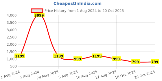 myntra.com Aardiva Bandhani Pure Chiffon Saree aardiva Price History Graph from 1 Aug 2024 to 20 Oct 2025