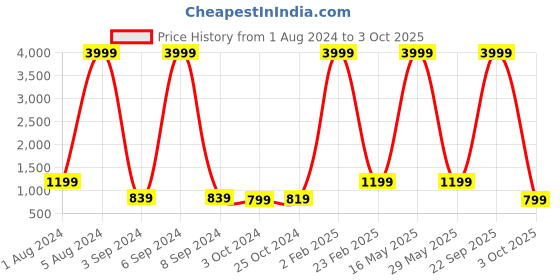 myntra.com Aardiva Bandhani Pure Chiffon Saree aardiva Price History Graph from 1 Aug 2024 to 3 Oct 2025
