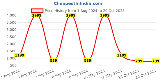 myntra.com Aardiva Bandhani Pure Chiffon Saree aardiva Price History Graph from 1 Aug 2024 to 20 Oct 2025