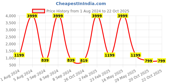 myntra.com Aardiva Bandhani Pure Chiffon Saree aardiva Price History Graph from 1 Aug 2024 to 20 Oct 2025