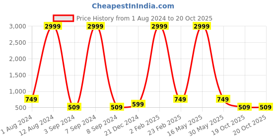 myntra.com Aardiva Bandhani Pure Chiffon Saree aardiva Price History Graph from 1 Aug 2024 to 19 Oct 2025