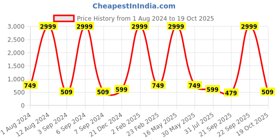 myntra.com Aardiva Bandhani Pure Chiffon Saree aardiva Price History Graph from 1 Aug 2024 to 19 Oct 2025