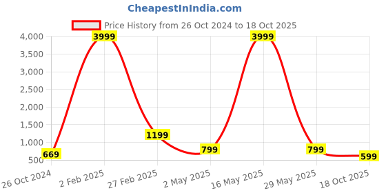 myntra.com Aardiva Beads and Stones Poly Chiffon Saree aardiva Price History Graph from 26 Oct 2024 to 18 Oct 2025