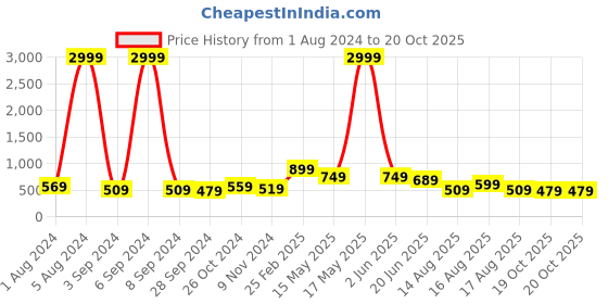 myntra.com Aardiva Brocade Solid Satin Saree aardiva Price History Graph from 1 Aug 2024 to 20 Oct 2025