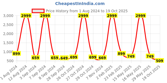 myntra.com Aardiva Embellished Pure Georgette Saree aardiva Price History Graph from 1 Aug 2024 to 19 Oct 2025