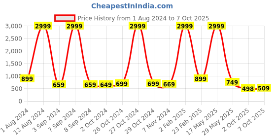 myntra.com Aardiva Embellished Pure Georgette Saree aardiva Price History Graph from 1 Aug 2024 to 7 Oct 2025