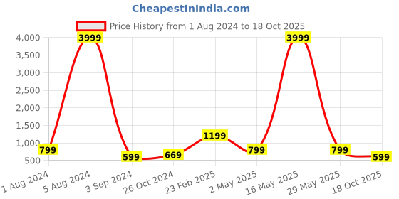 myntra.com Aardiva Embellished Zari Poly Chiffon Fusion Saree aardiva Price History Graph from 1 Aug 2024 to 18 Oct 2025