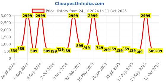 myntra.com Aardiva Embellished Zari Pure Chiffon Saree aardiva Price History Graph from 24 Jul 2024 to 11 Oct 2025