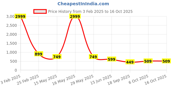 myntra.com Aardiva Embellished Zari Pure Chiffon Saree aardiva Price History Graph from 3 Feb 2025 to 16 Oct 2025