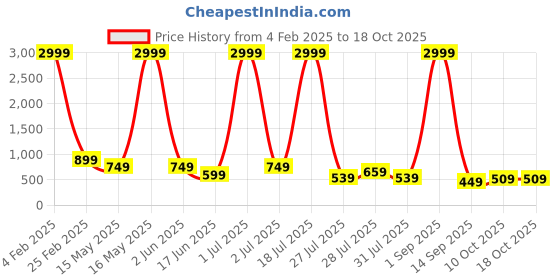 myntra.com Aardiva Embellished Zari Pure Chiffon Saree aardiva Price History Graph from 4 Feb 2025 to 18 Oct 2025