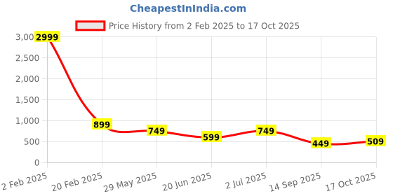 myntra.com Aardiva Embellished Zari Pure Chiffon Saree aardiva Price History Graph from 2 Feb 2025 to 17 Oct 2025