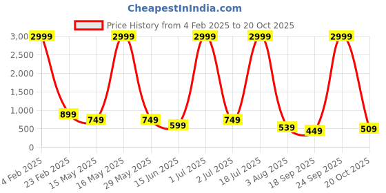 myntra.com Aardiva Embellished Zari Pure Chiffon Saree aardiva Price History Graph from 4 Feb 2025 to 20 Oct 2025