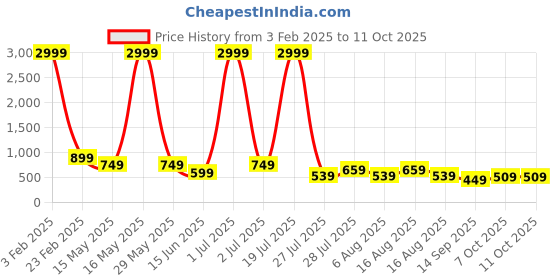 myntra.com Aardiva Embellished Zari Pure Chiffon Saree aardiva Price History Graph from 3 Feb 2025 to 11 Oct 2025