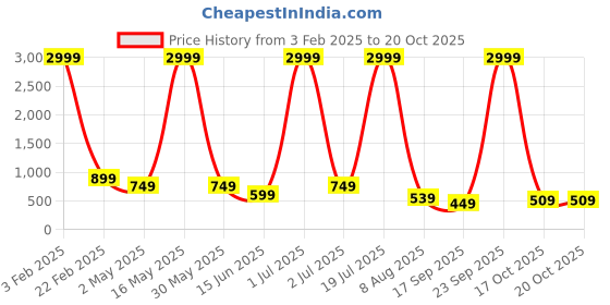 myntra.com Aardiva Embellished Zari Pure Chiffon Saree aardiva Price History Graph from 3 Feb 2025 to 17 Oct 2025