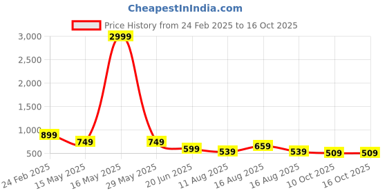 myntra.com Aardiva Embellished Zari Pure Chiffon Saree aardiva Price History Graph from 24 Feb 2025 to 16 Oct 2025