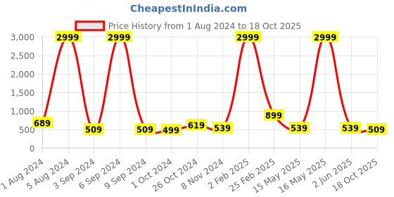 myntra.com Aardiva Embellished Zari Saree aardiva Price History Graph from 1 Aug 2024 to 18 Oct 2025